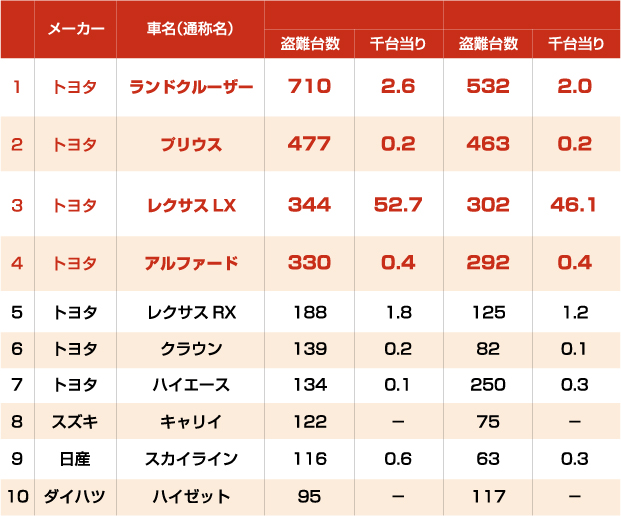 2021年および2022年中における車名別盗難台数の表
