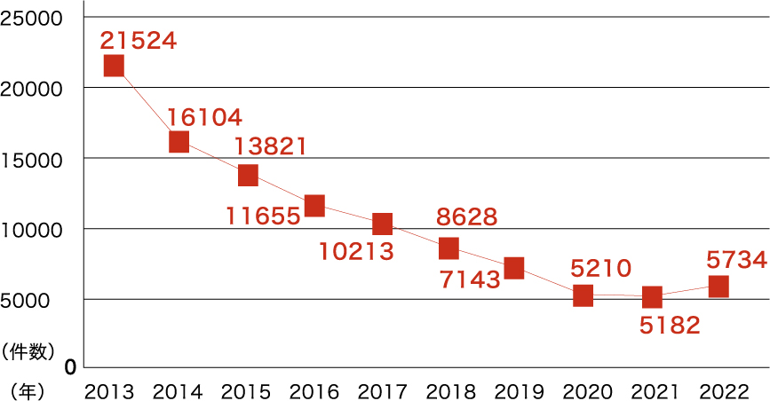 自動車盗難の認知件数の表