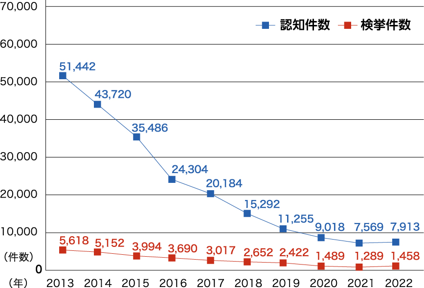 オートバイ盗難認知件数と検挙件数の推移の表