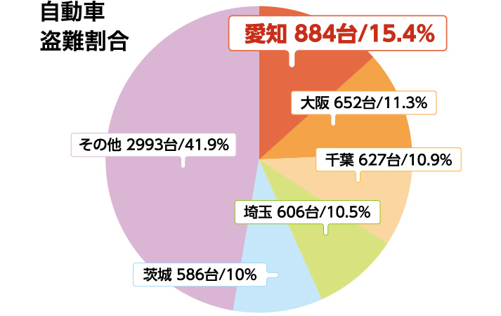 自動車盗難割合