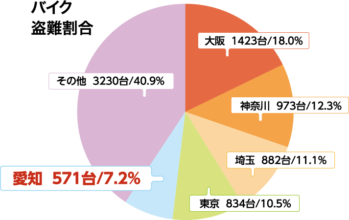 バイク盗難割合