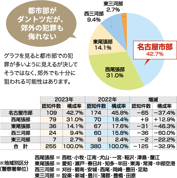 地域別発生状況（自動車盗難の統計の表）