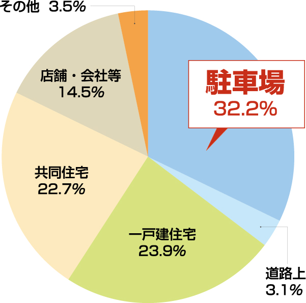 自動車盗難発生場所の状況の表