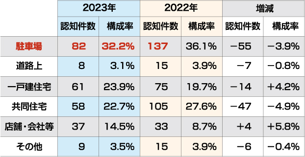 自動車盗難発生場所の状況の表