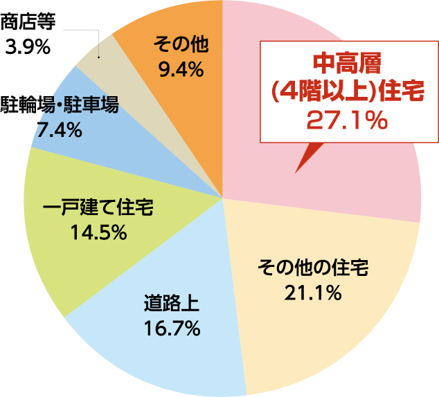 バイク盗難発生場所の状況の表