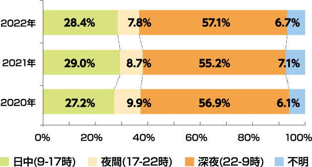 盗難発生時間帯（車両本体盗難）のグラフ