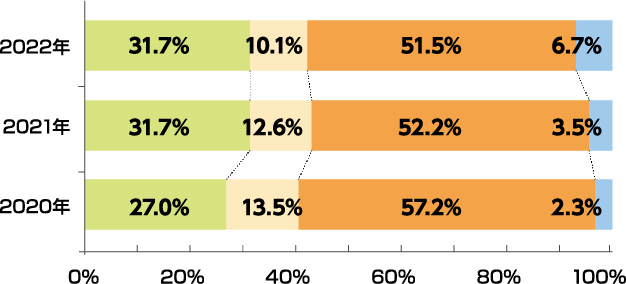盗難発生時間帯（車上荒らし）のグラフ